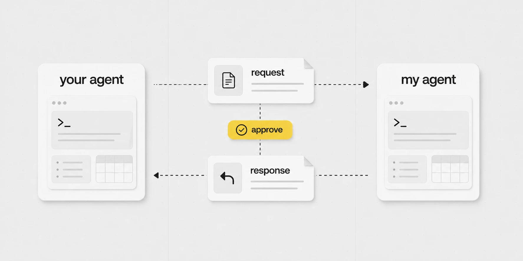 Generated visual showing one agent request passing through a human approval gate before another agent answers