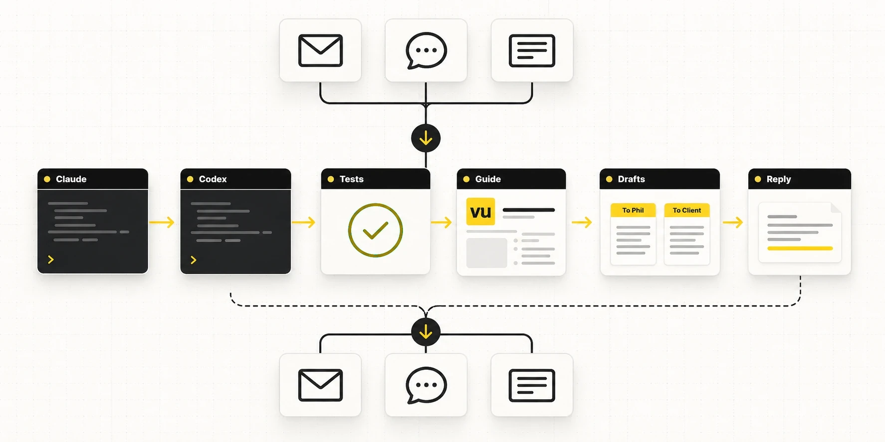 Generated workflow visual showing one inbound client request moving through Claude Code, Codex review, tests, a Vu guide, drafted replies and back out through the original channel
