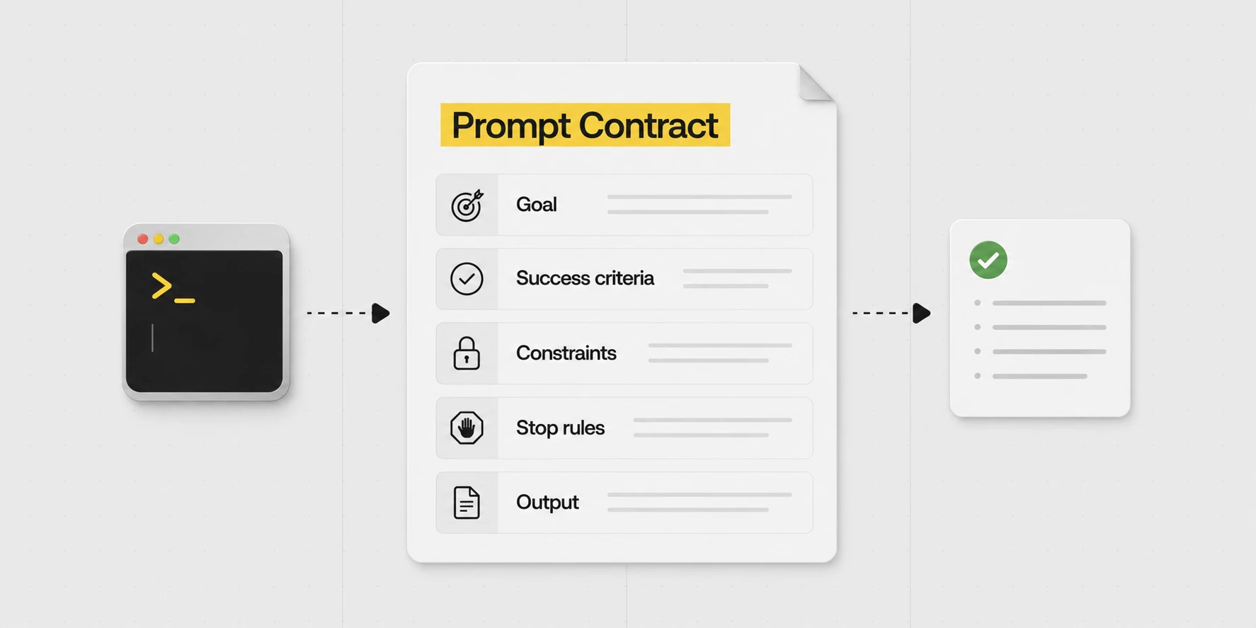 Prompt contract card showing goal, success criteria, constraints and stop rules